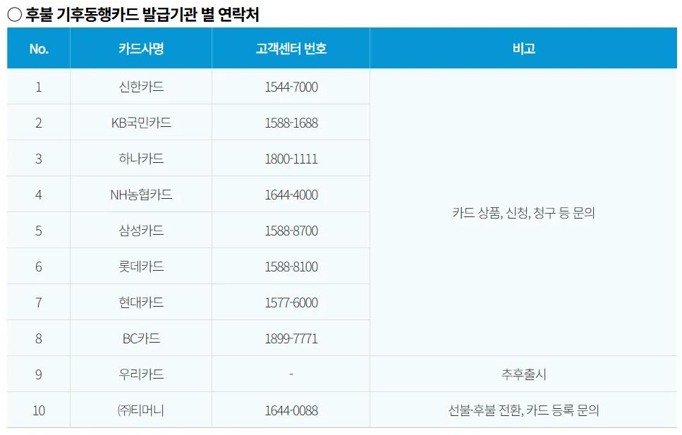 발급기관 별 연락처
