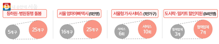 탄생응원 서울 프로젝트에서는 작년에 시범 운영됐던 정책들이 확대·강화된다.