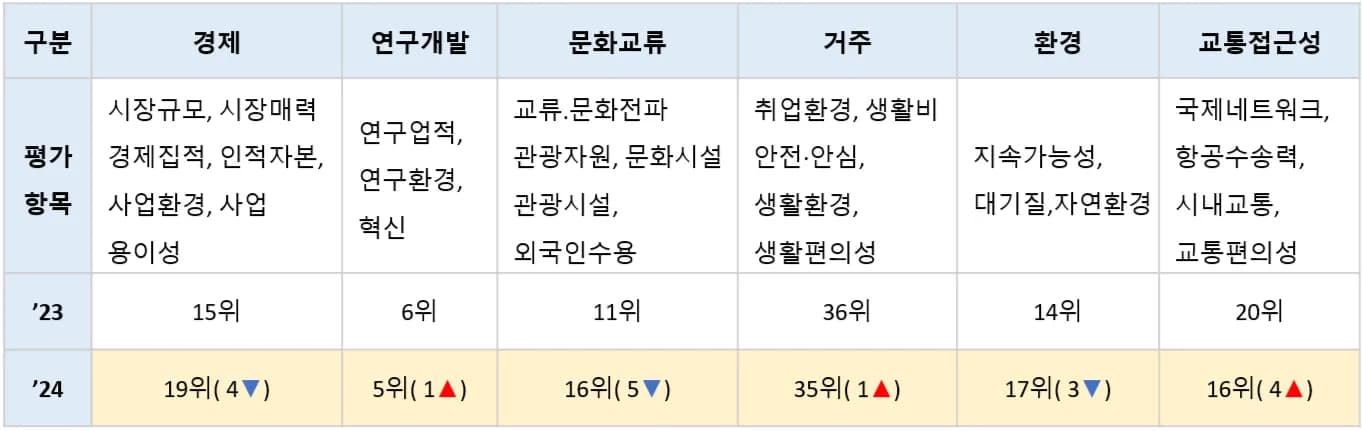 분야별 평가항목 및 서울시 순위('23-'24)