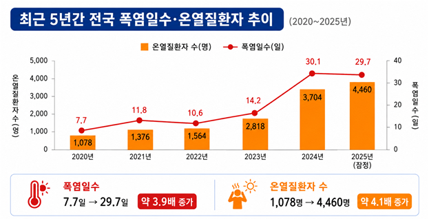 최근 5년간 전국 폭염일수, 온열질환자 추이