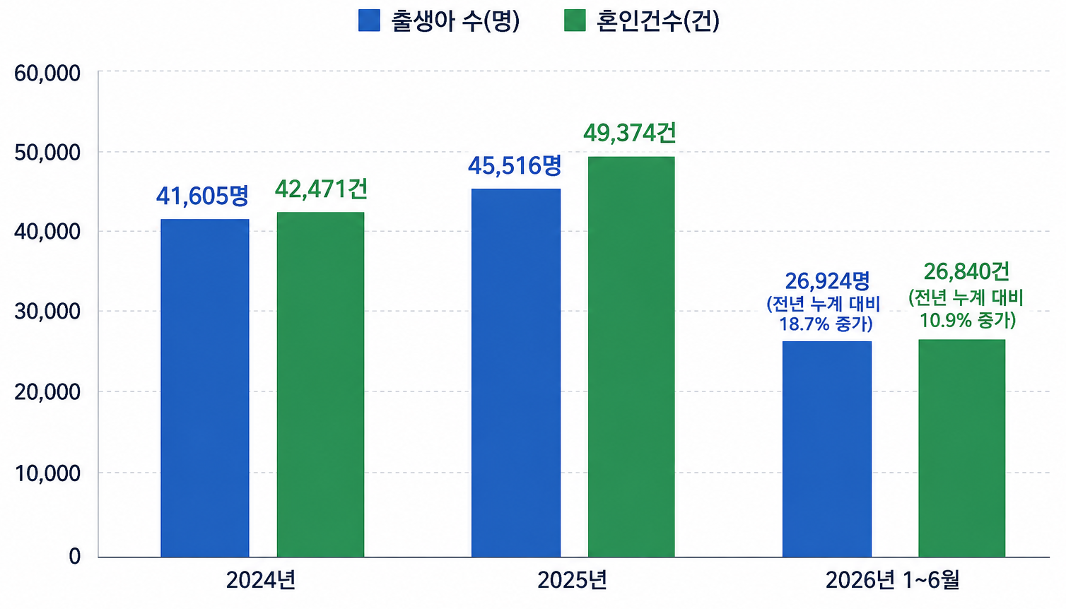 서울시 출생아 수 및 혼인건수 추이